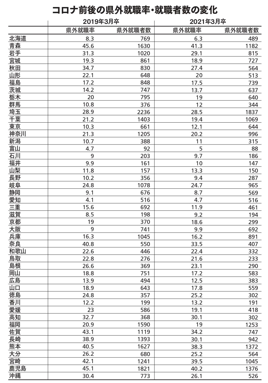 県外就職・就職者率